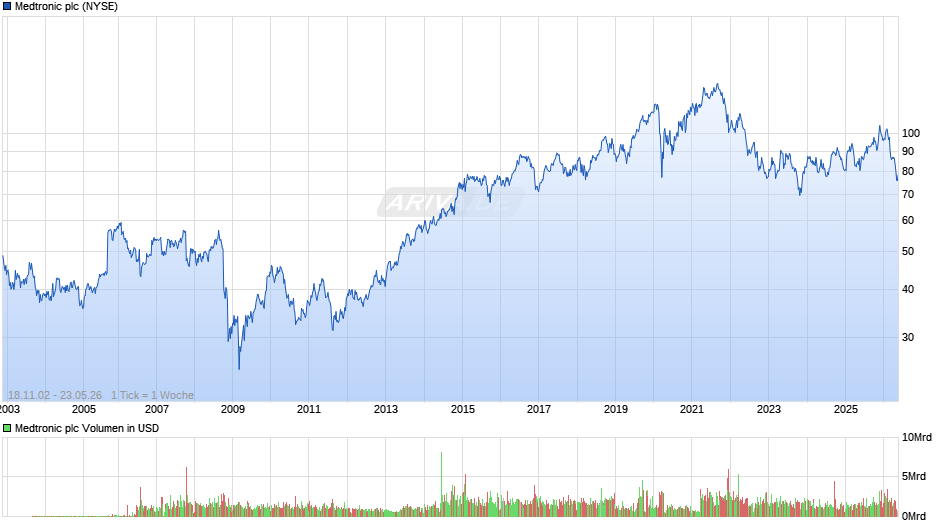Medtronic Chart