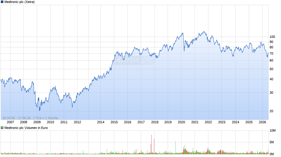 Medtronic Chart