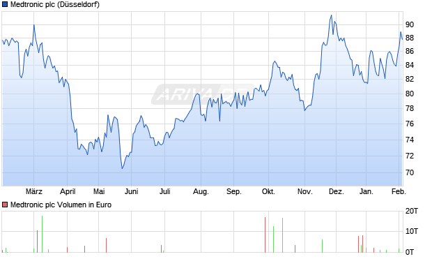 Medtronic Aktie Chart