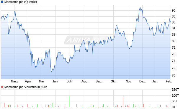 Medtronic Aktie Chart
