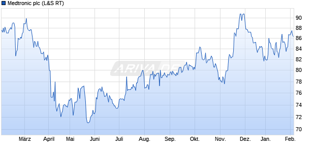 Medtronic Aktie Chart