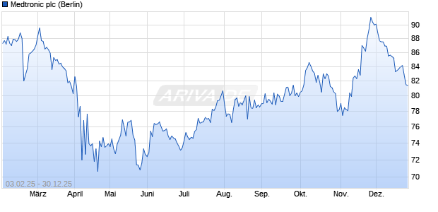 Medtronic Aktie Chart