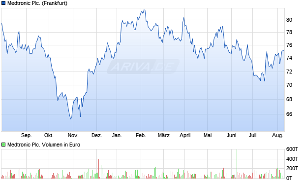 Medtronic Plc. Aktie Chart