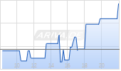 Medtronic plc Chart