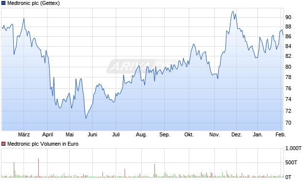 Medtronic Aktie Chart