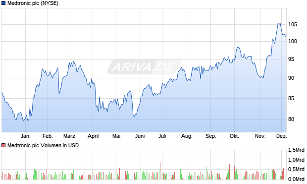 Medtronic Aktie Chart