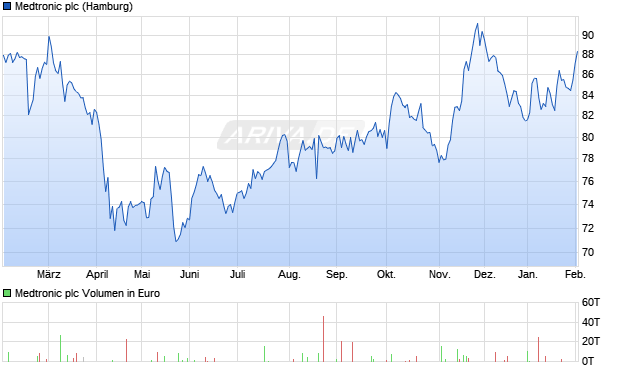 Medtronic Aktie Chart