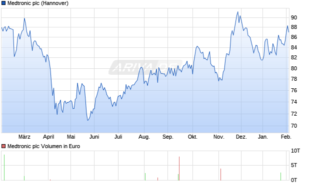 Medtronic Aktie Chart