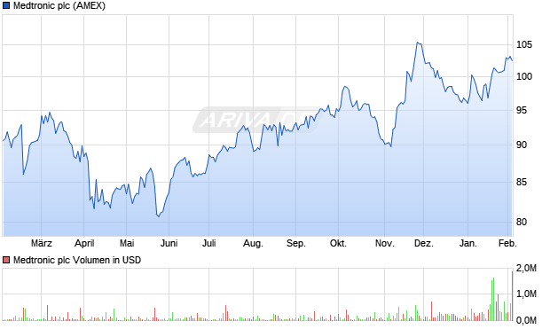 Medtronic Aktie Chart