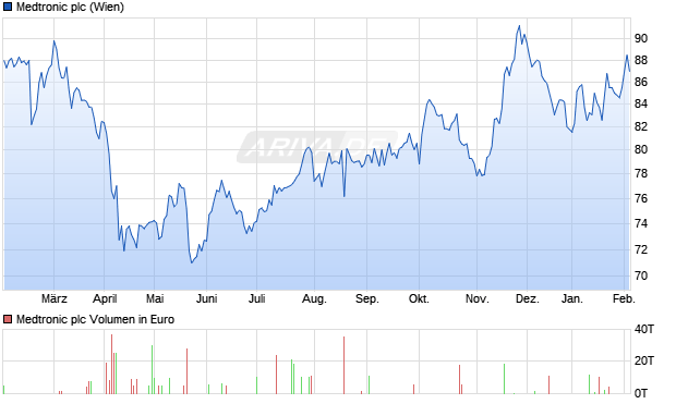 Medtronic Aktie Chart