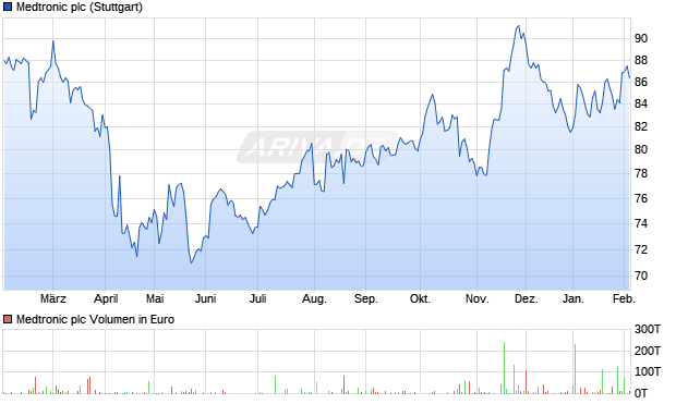 Medtronic Aktie Chart
