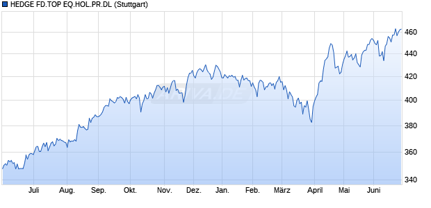 HEDGE FD.TOP EQ.HOL.PR.DL Chart