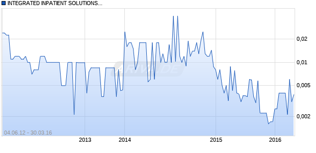 INTEGRATED INPATIENT SOLUTIONS, INC. Chart