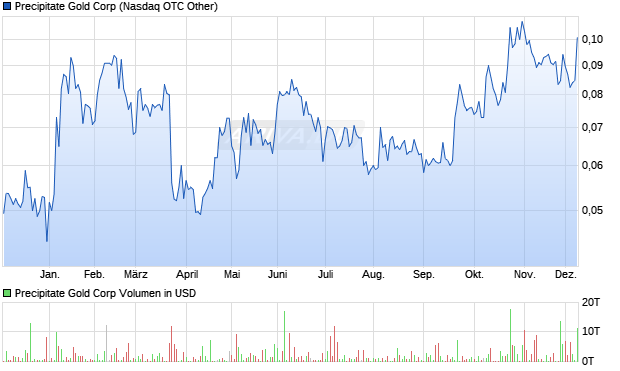 Precipitate Gold Aktie Chart