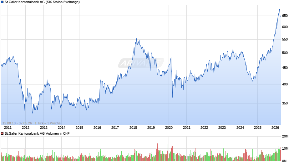 St.Galler Kantonalbank Chart