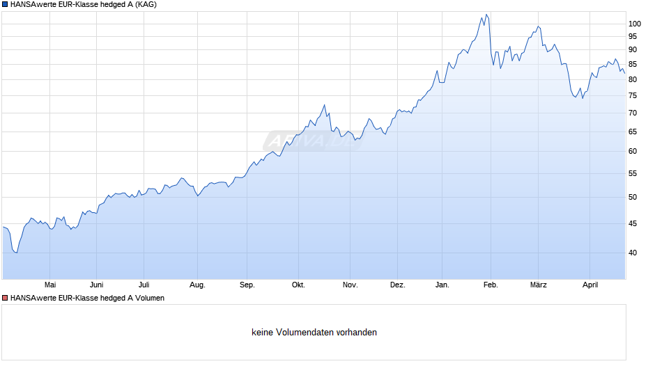 HANSAwerte EUR-Klasse hedged A Chart