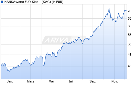 Performance des HANSAwerte EUR-Klasse hedged A (WKN A1JDWK, ISIN DE000A1JDWK4)