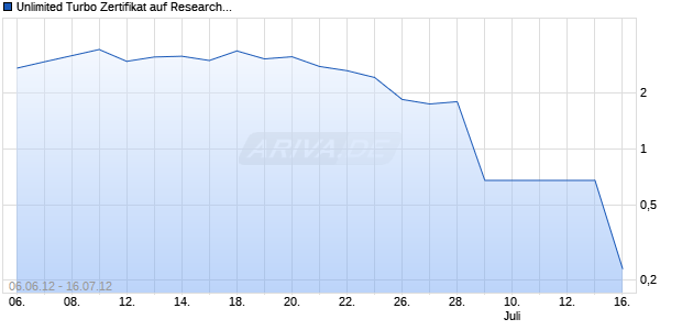 Unlimited Turbo Zertifikat auf Research In Motion [Commerzbank AG] Chart