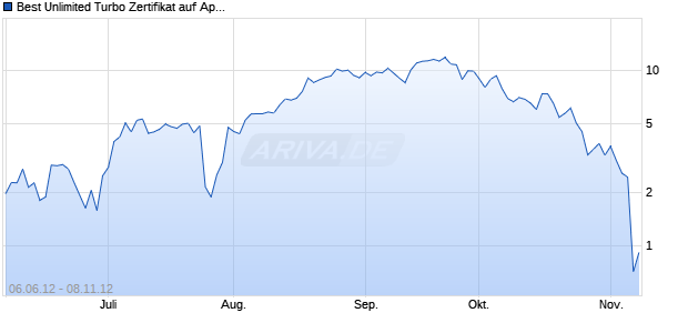 Best Unlimited Turbo Zertifikat auf Apple [Commerzbank AG] Chart