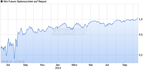 Mini Future Optionsschein auf Repsol [BNP Paribas Emissions- und Handelsges.] Chart