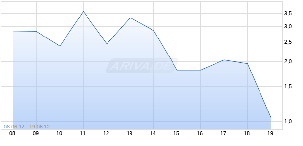 Endlos-Turbo-Zertifikat auf DAX [Lang & Schwarz] Chart