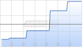 Sun Life Financial Inc Chart