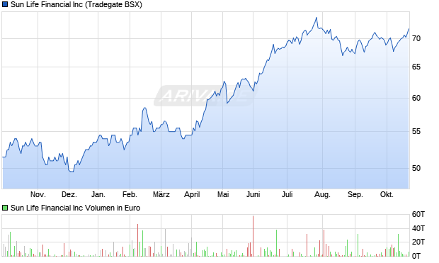 Sun Life Financial Aktie Chart