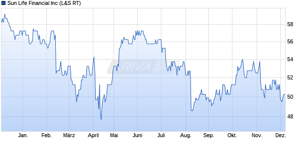 Sun Life Financial Aktie Chart