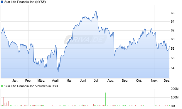 Sun Life Financial Aktie Chart
