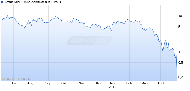Smart-Mini Future Zertifikat auf Euro-Bund Future [HSBC Trinkaus & Burkhardt AG] Chart