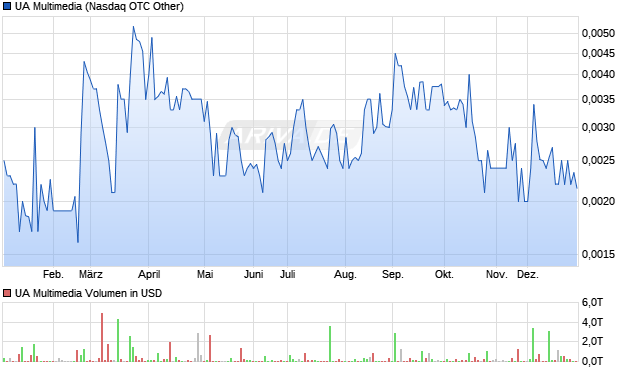 UA Multimedia Aktie Chart