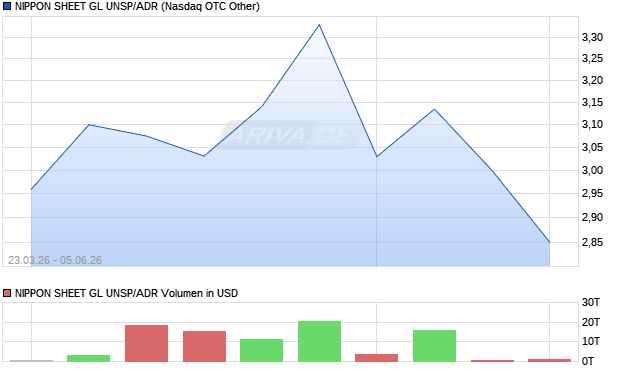 NIPPON SHEET GL UNSP/ADR Aktie Chart