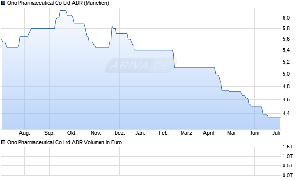 Ono Pharmaceutical Co Ltd ADR Aktie Chart