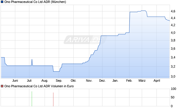 Ono Pharmaceutical Aktie (ADR) Chart