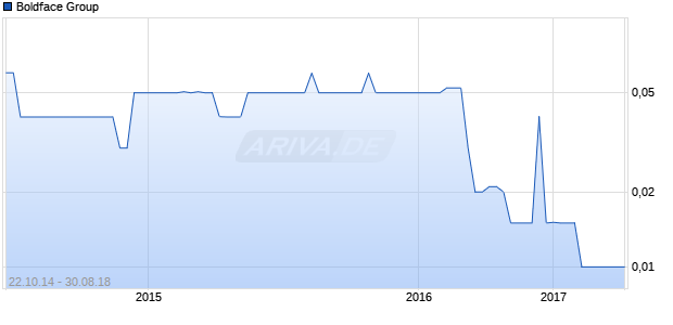 Boldface Group Chart