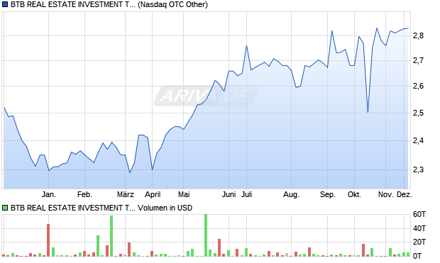 BTB REAL ESTATE INVESTMENT TRUST UNITS Aktie Chart