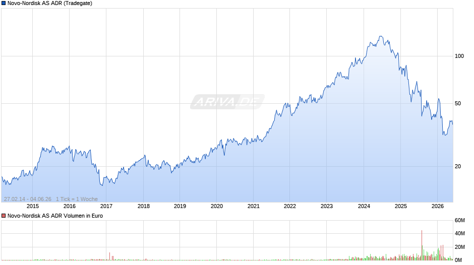 Novo-Nordisk Aktie (ADR) Chart