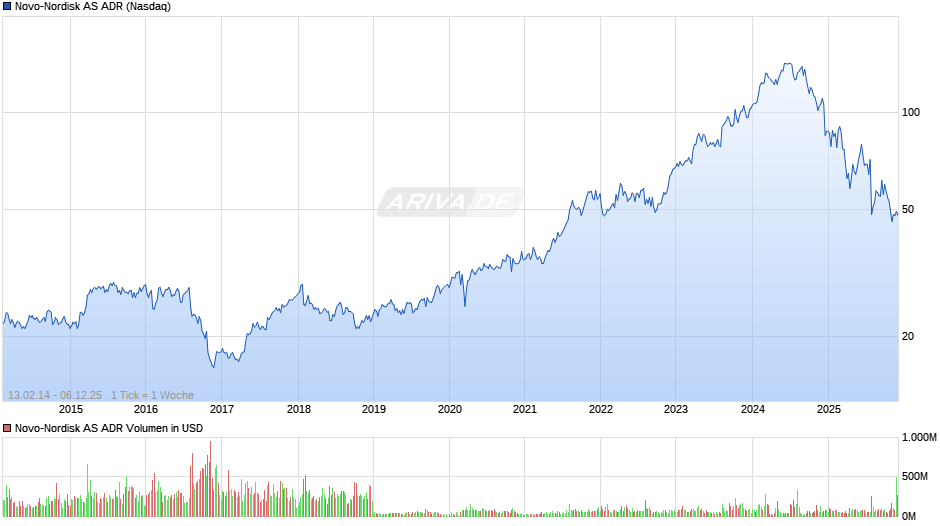 Novo-Nordisk Aktie (ADR) Chart