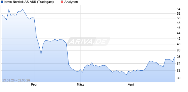 Novo-Nordisk Aktie (ADR) Aktie