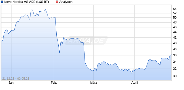 Novo-Nordisk Aktie (ADR) Aktie