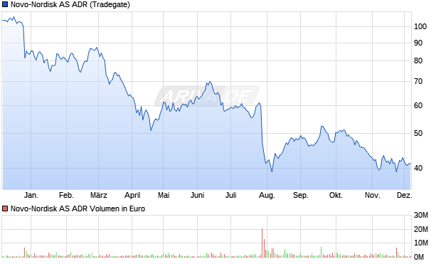 Novo-Nordisk Aktie (ADR) Chart