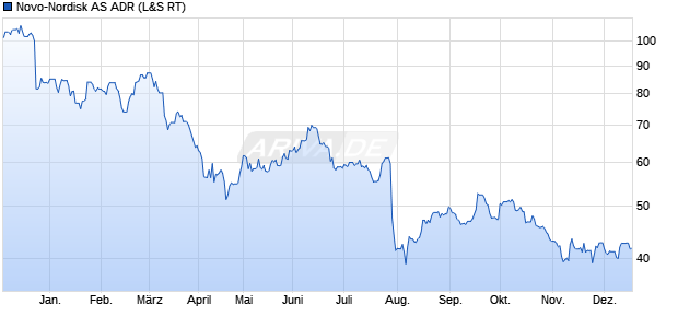 Novo-Nordisk Aktie (ADR) Chart