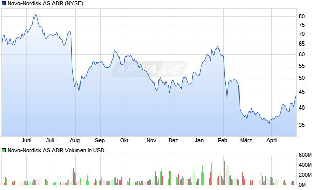 Novo-Nordisk Aktie (ADR) Chart