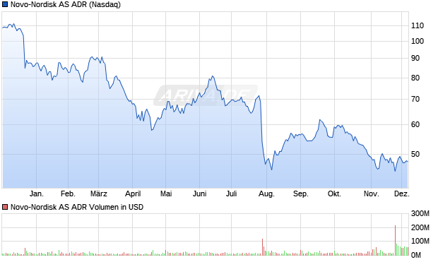 Novo-Nordisk Aktie (ADR) Chart