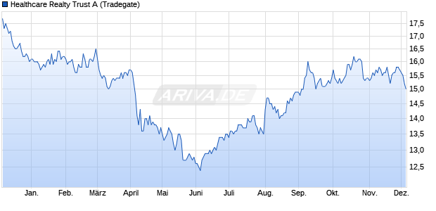 Healthcare Realty Trust A Aktie Chart