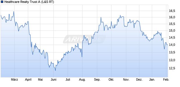 Healthcare Realty Trust A Aktie Chart