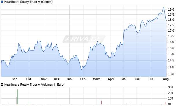 Healthcare Realty Trust A Aktie Chart