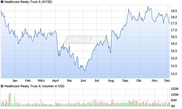 Healthcare Realty Trust A Aktie Chart