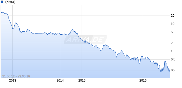 Vange Software Group Chart