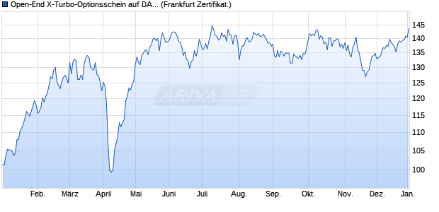 Open-End X-Turbo-Optionsschein auf DAX [Vontobel] (WKN: VT5ANE) Chart